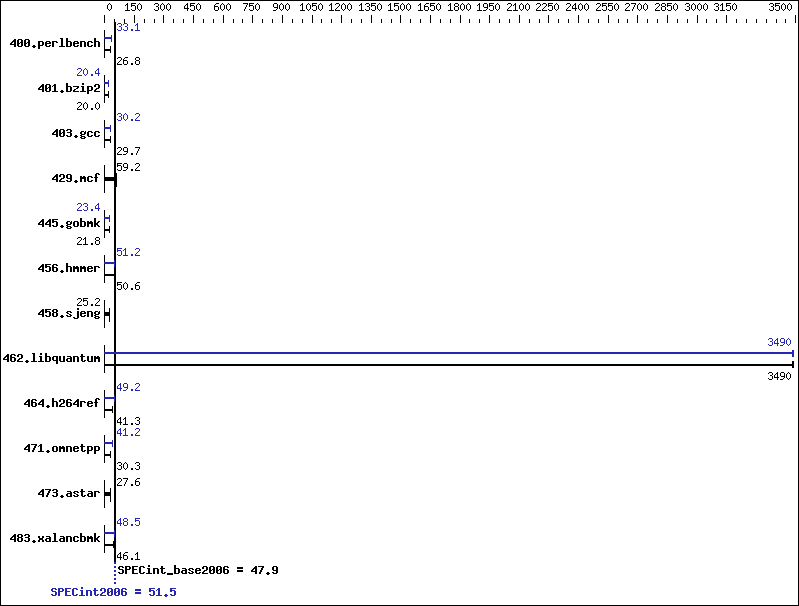 Benchmark results graph