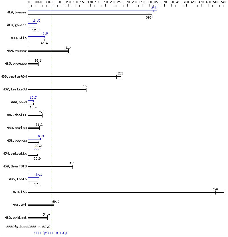 Benchmark results graph