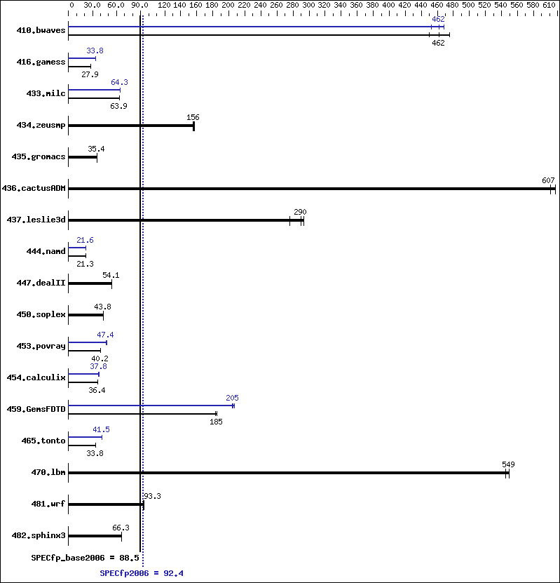 Benchmark results graph