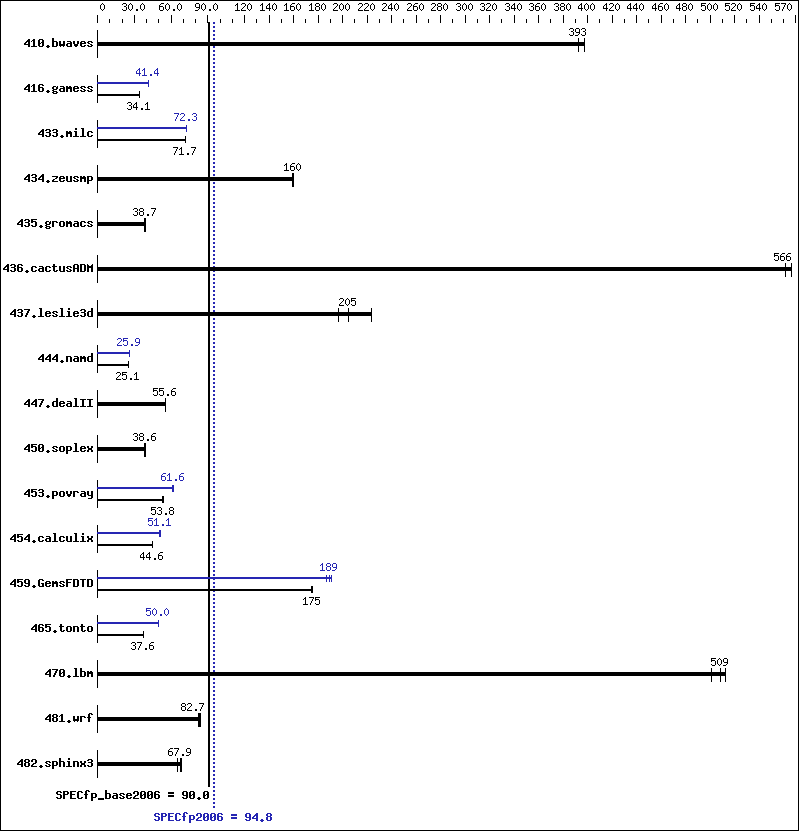 Benchmark results graph