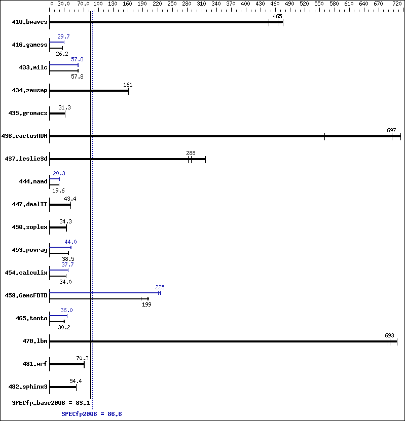 Benchmark results graph