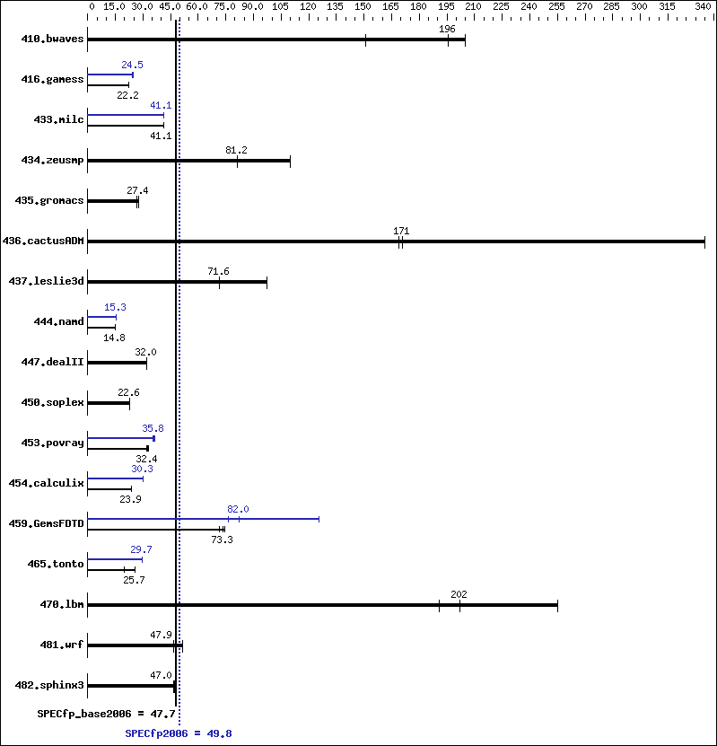 Benchmark results graph