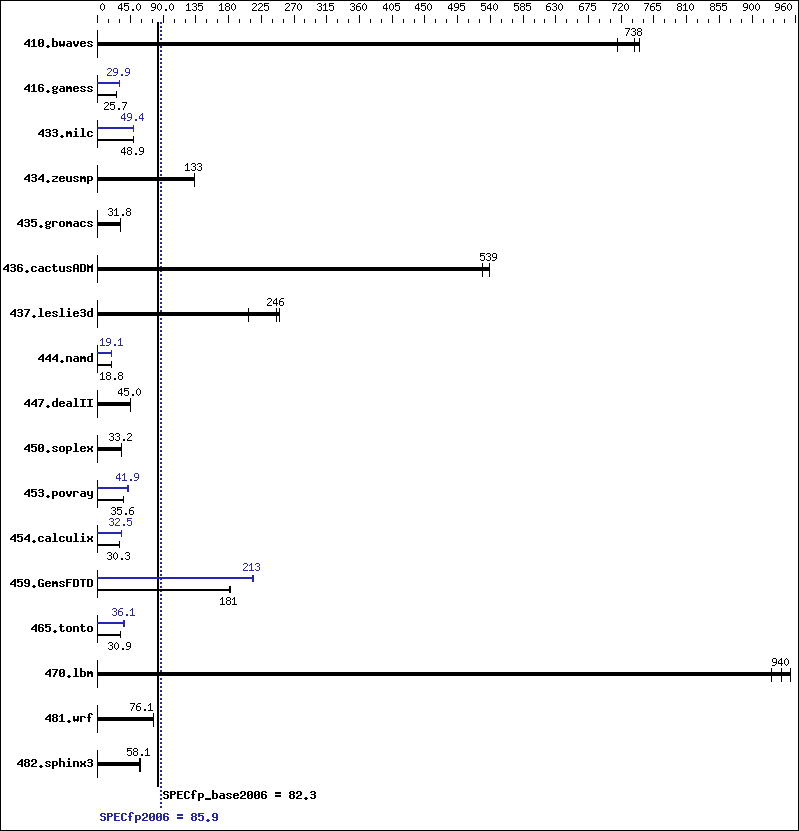 Benchmark results graph