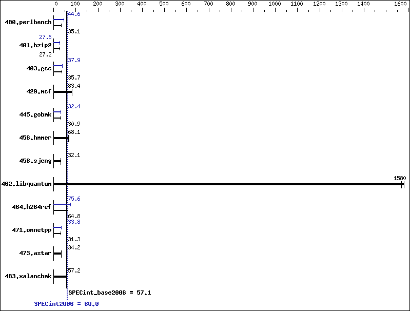 Benchmark results graph