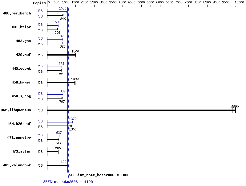 Benchmark results graph