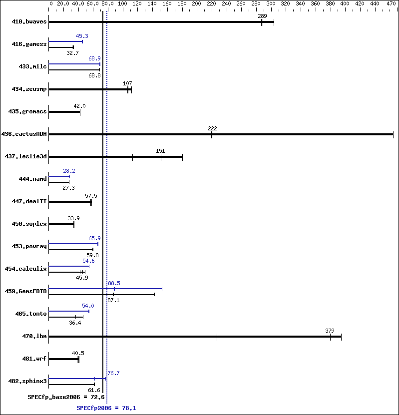 Benchmark results graph