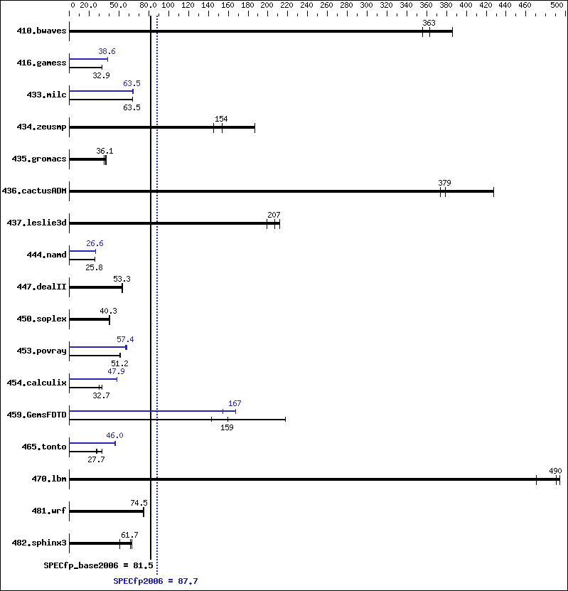 Benchmark results graph