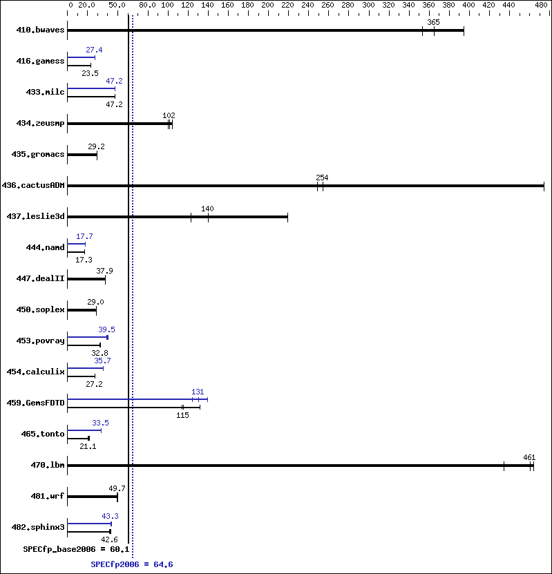 Benchmark results graph