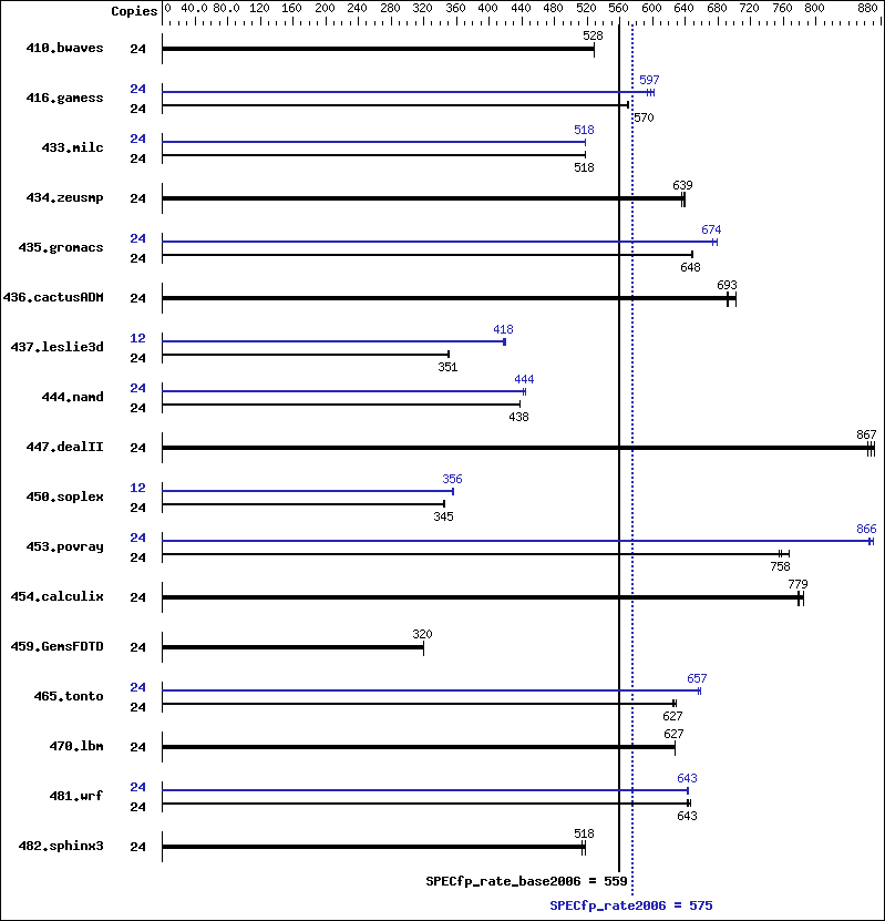 Benchmark results graph