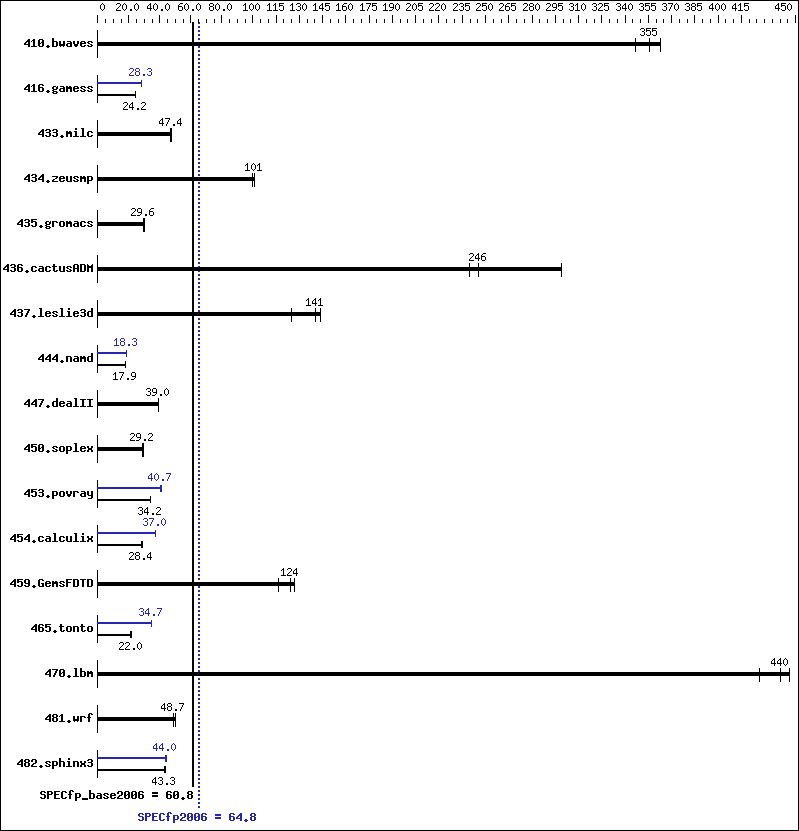 Benchmark results graph