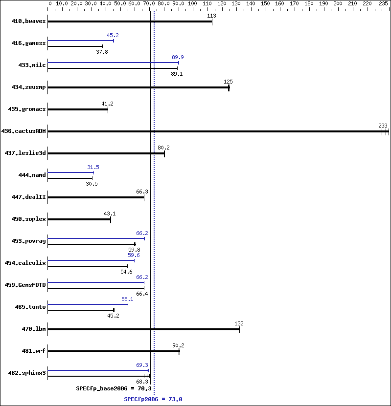 Benchmark results graph