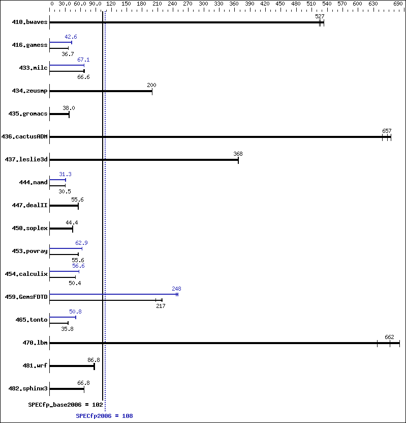 Benchmark results graph