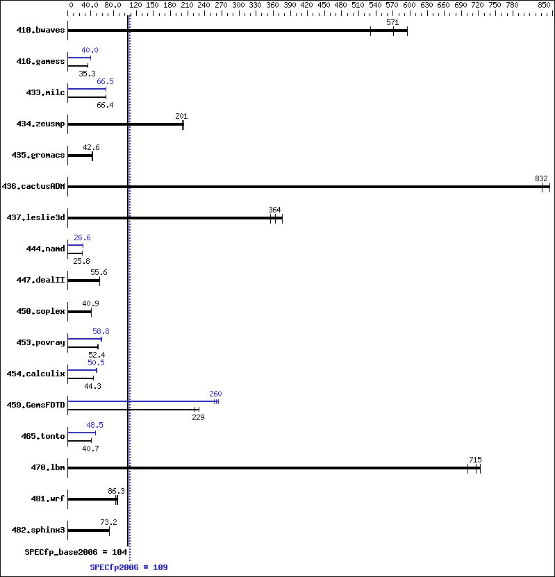 Benchmark results graph