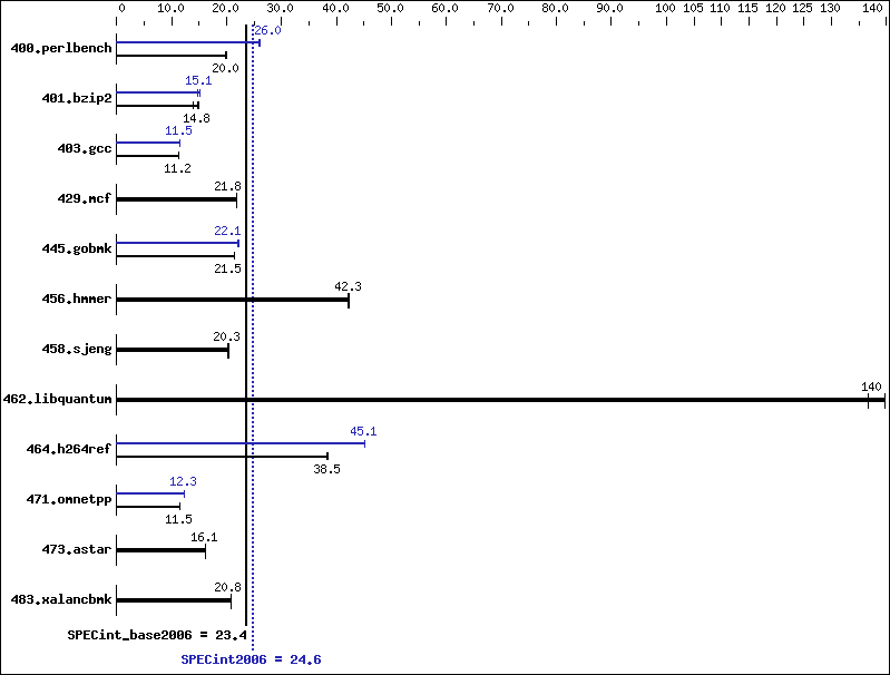 Benchmark results graph