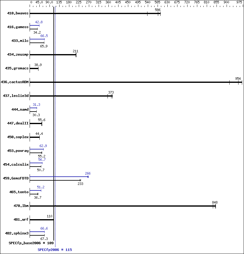 Benchmark results graph