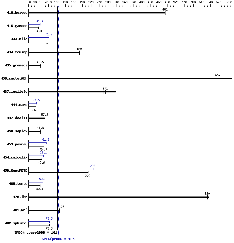 Benchmark results graph