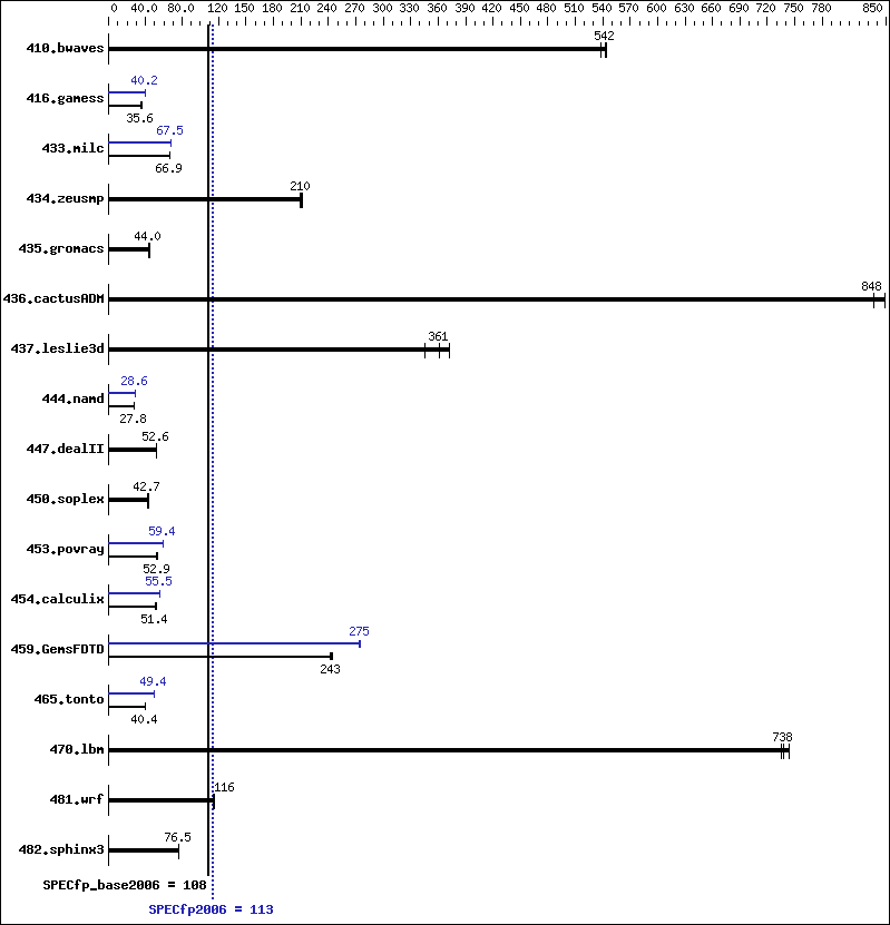 Benchmark results graph