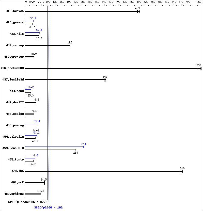 Benchmark results graph