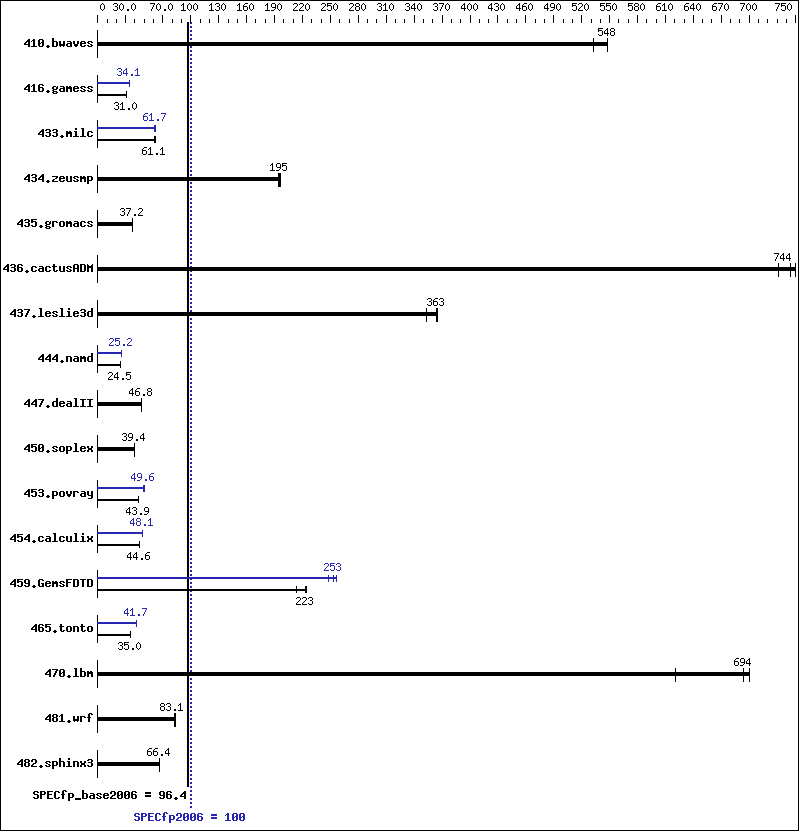 Benchmark results graph