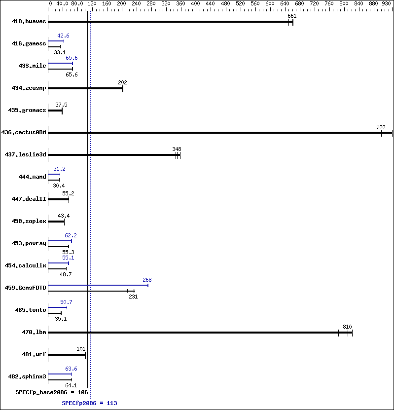 Benchmark results graph