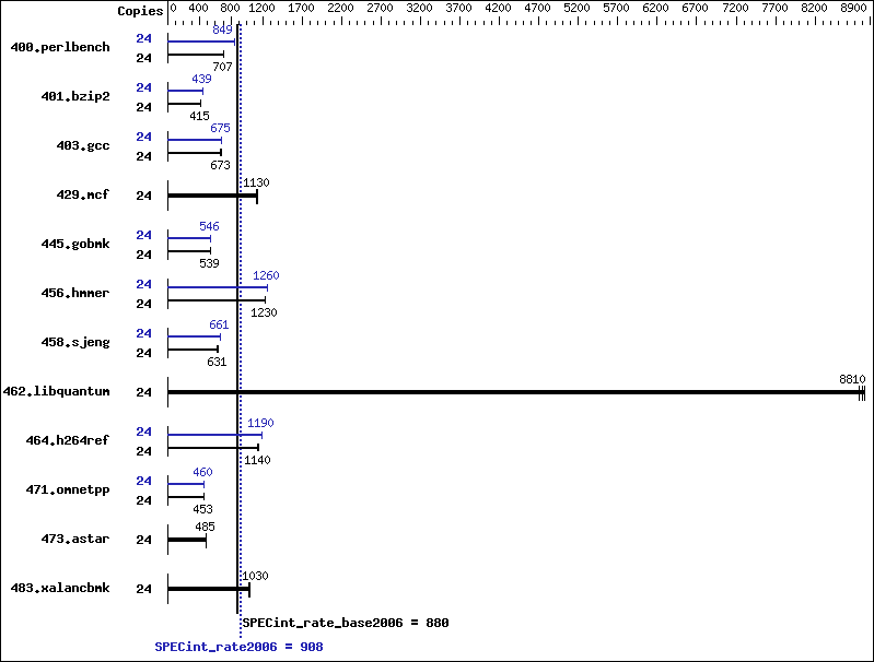 Benchmark results graph