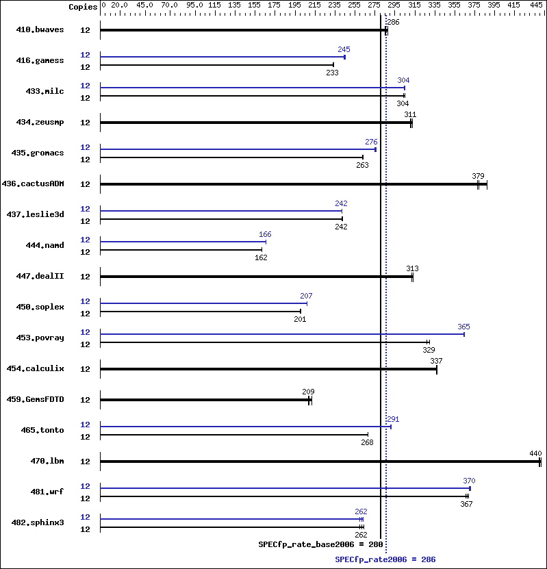 Benchmark results graph