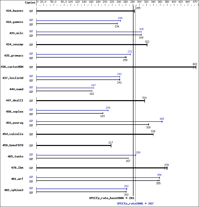 Benchmark results graph