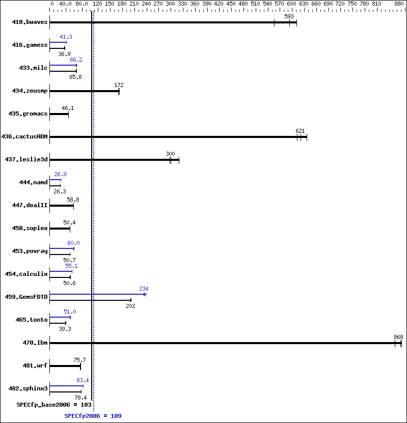 Benchmark results graph