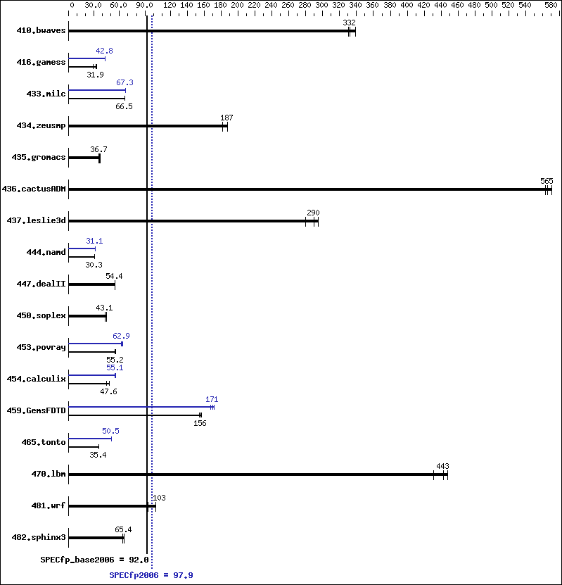 Benchmark results graph