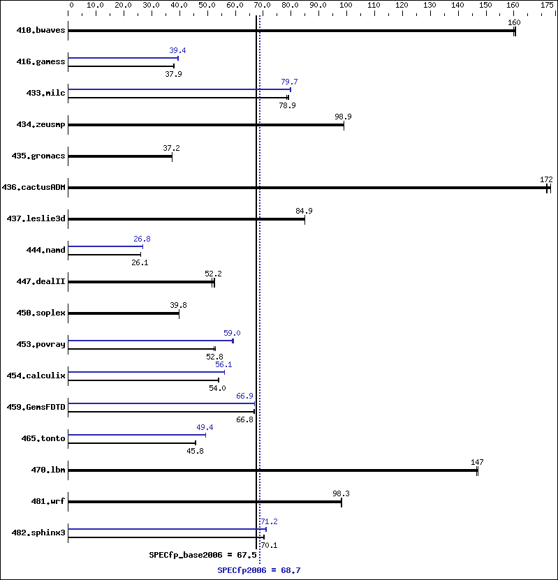 Benchmark results graph