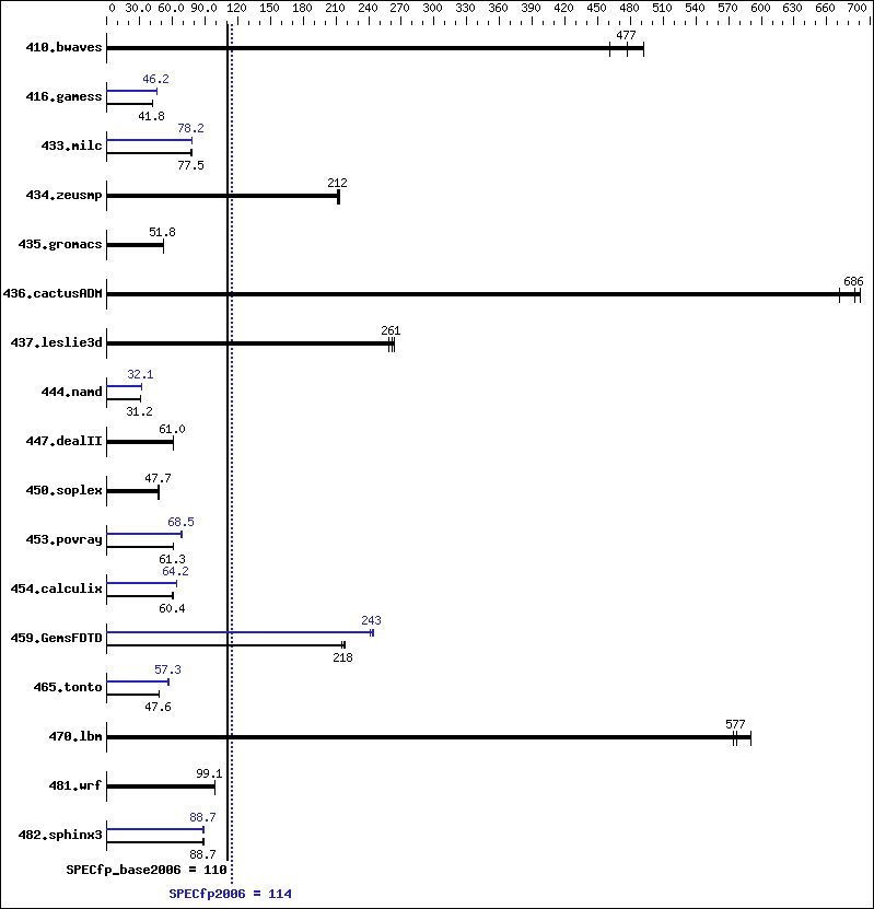 Benchmark results graph