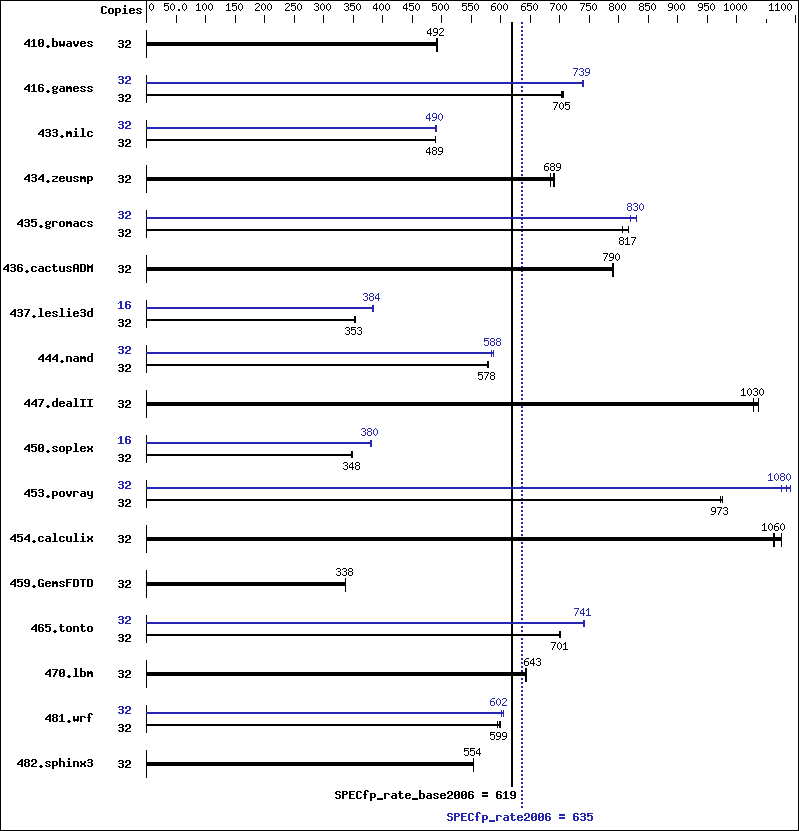 Benchmark results graph