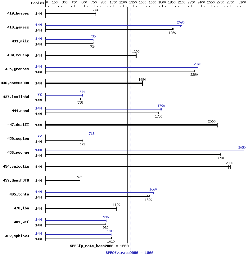 Benchmark results graph