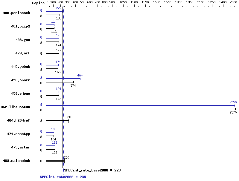 Benchmark results graph