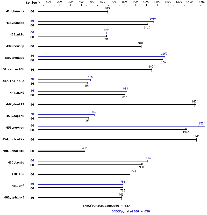 Benchmark results graph