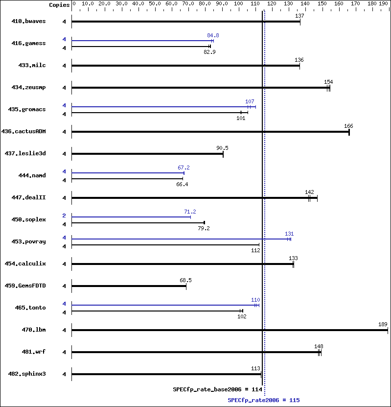 Benchmark results graph