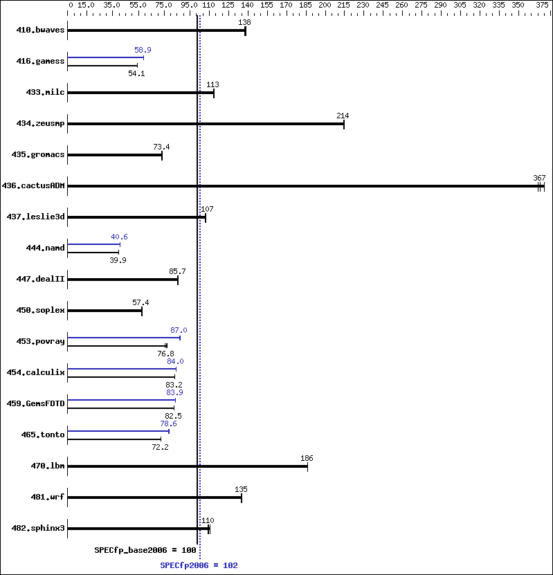 Benchmark results graph