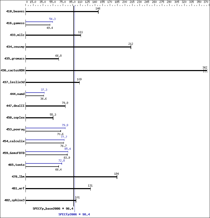 Benchmark results graph