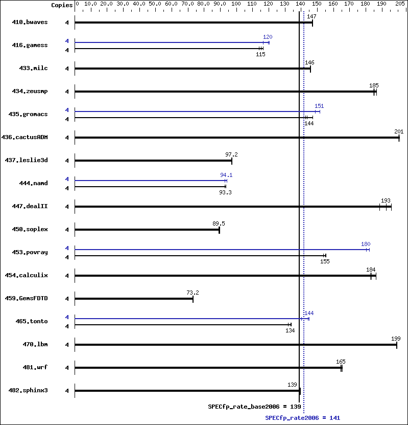 Benchmark results graph