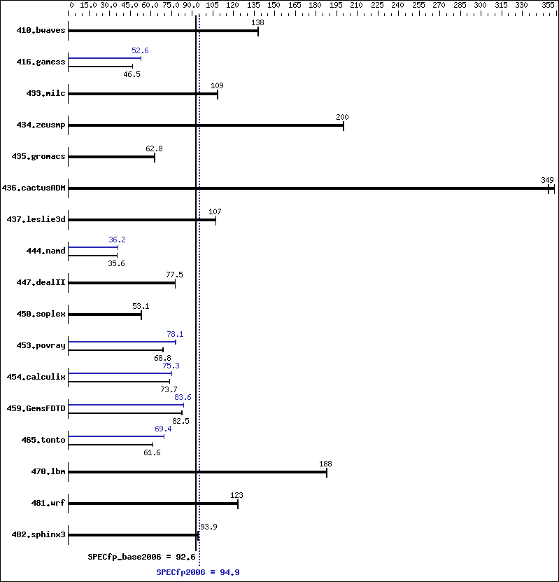 Benchmark results graph