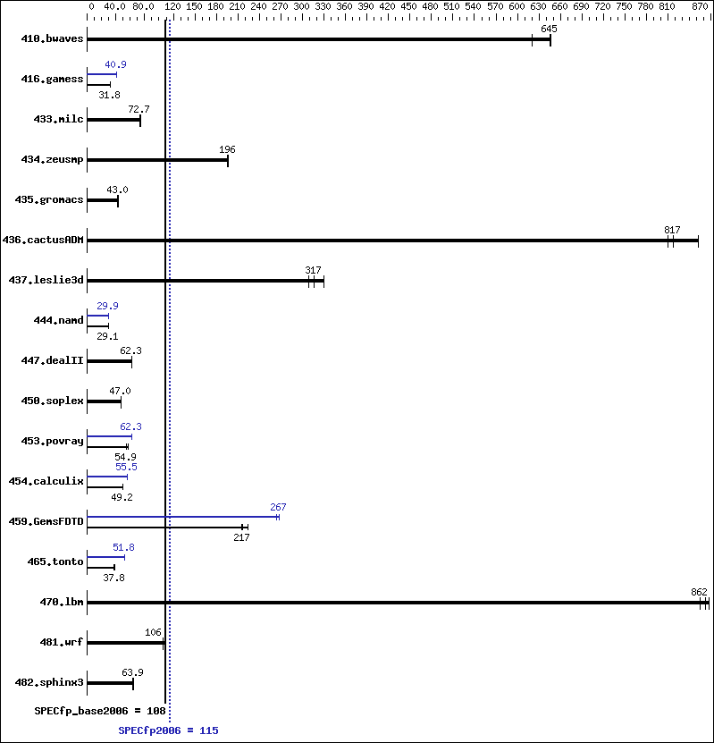 Benchmark results graph