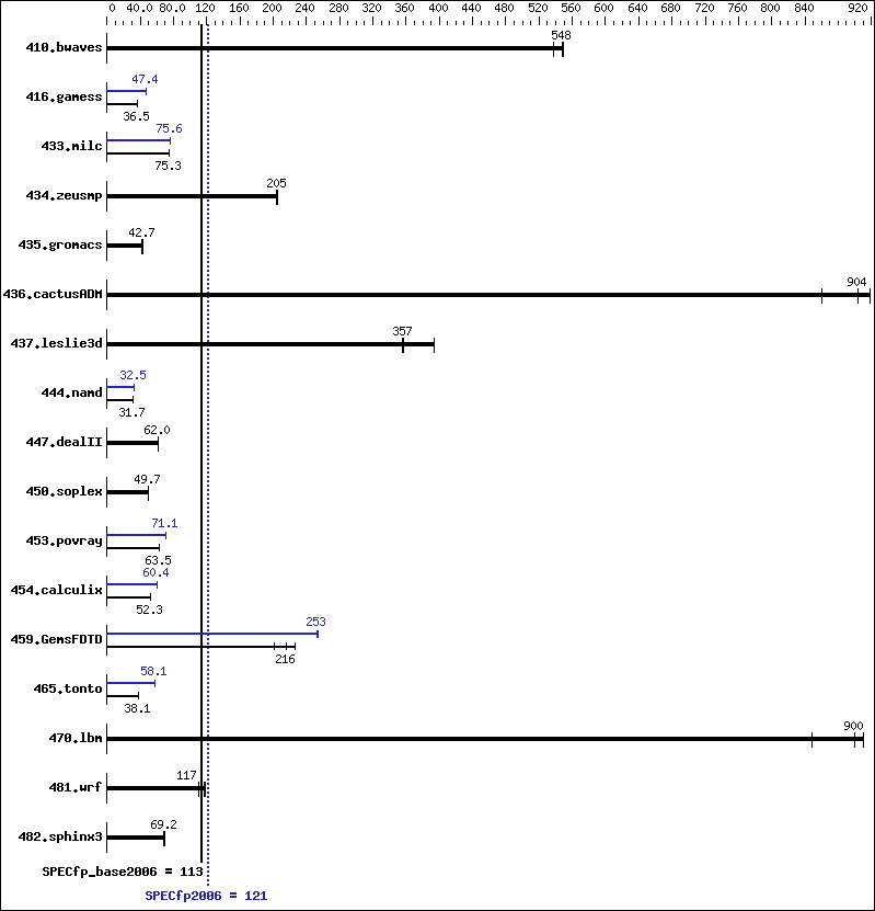 Benchmark results graph