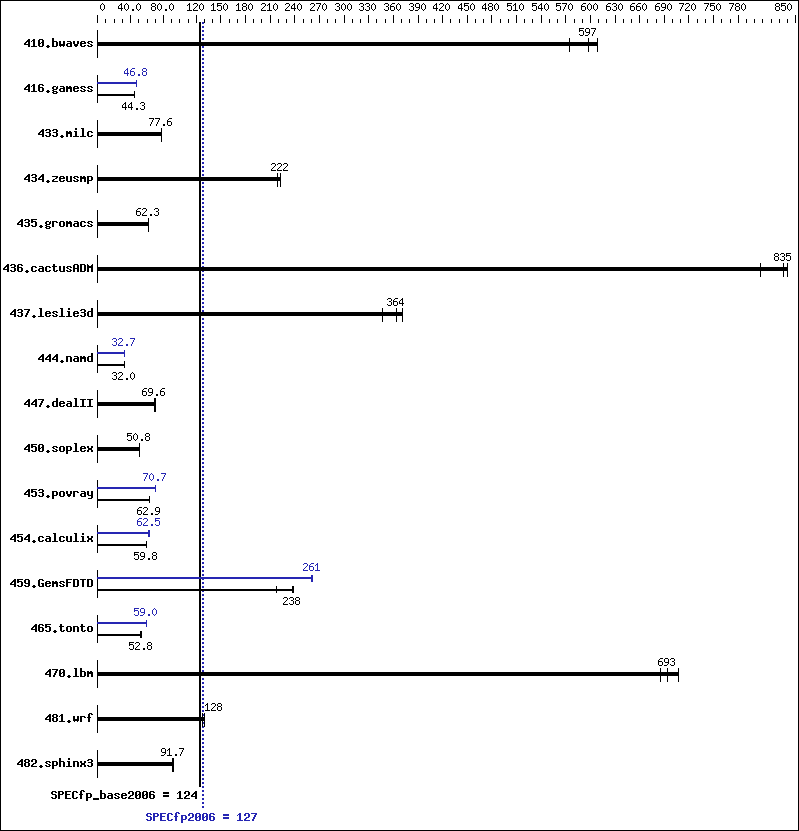 Benchmark results graph