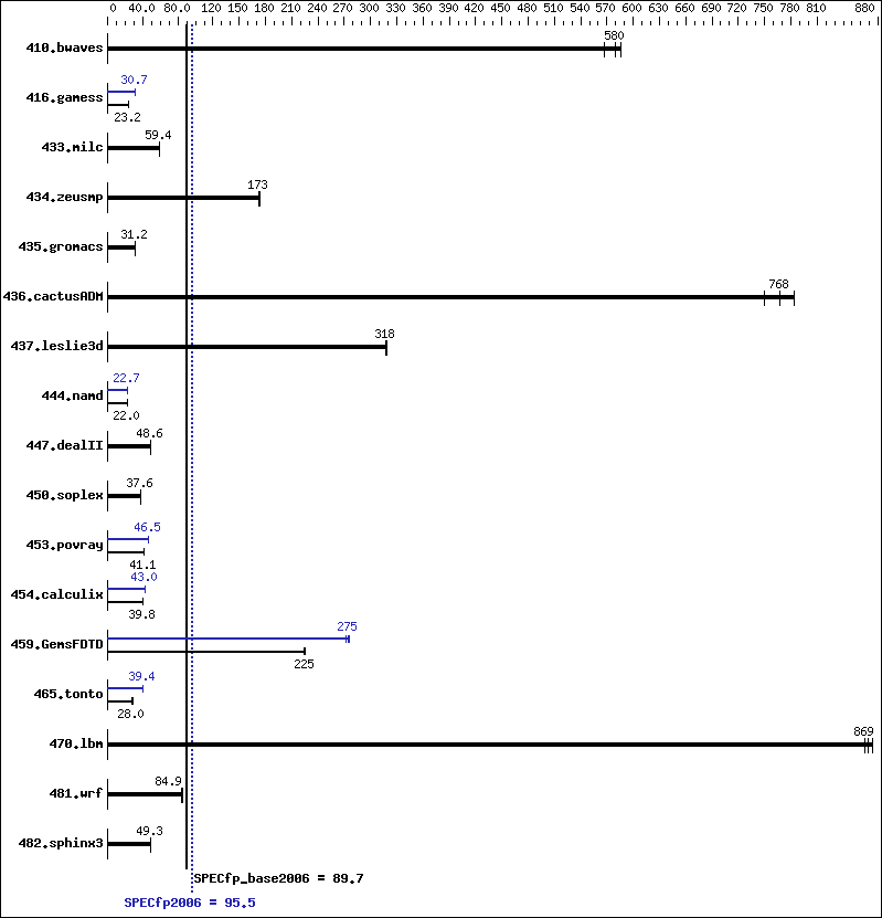 Benchmark results graph