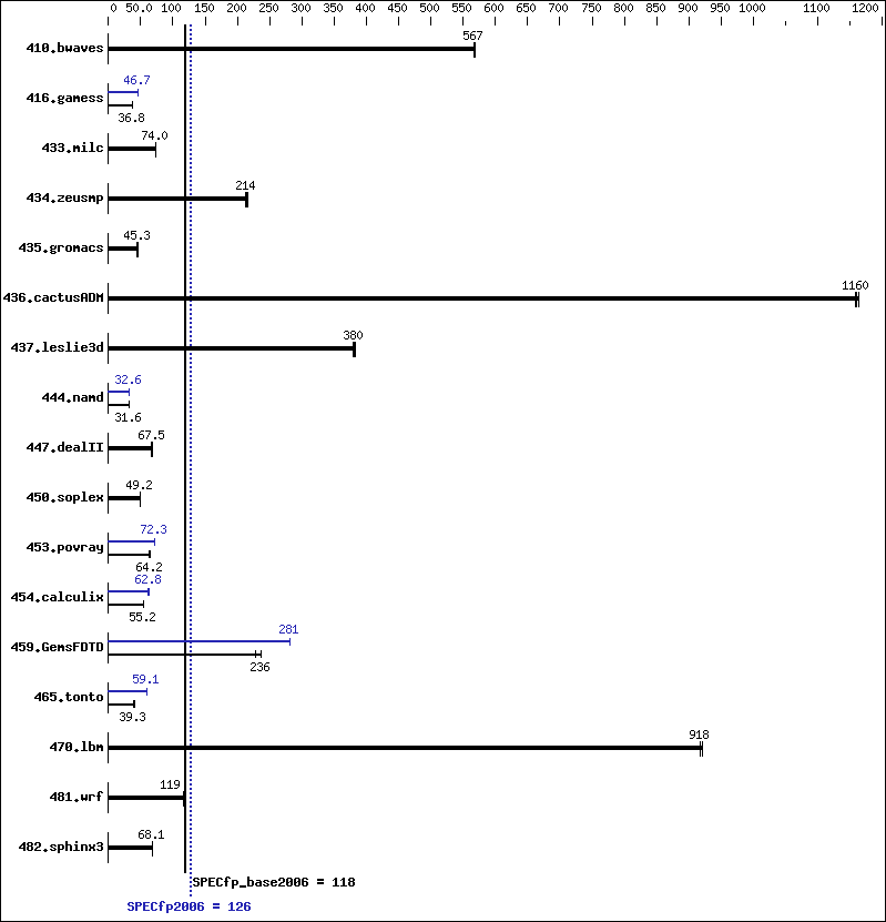 Benchmark results graph