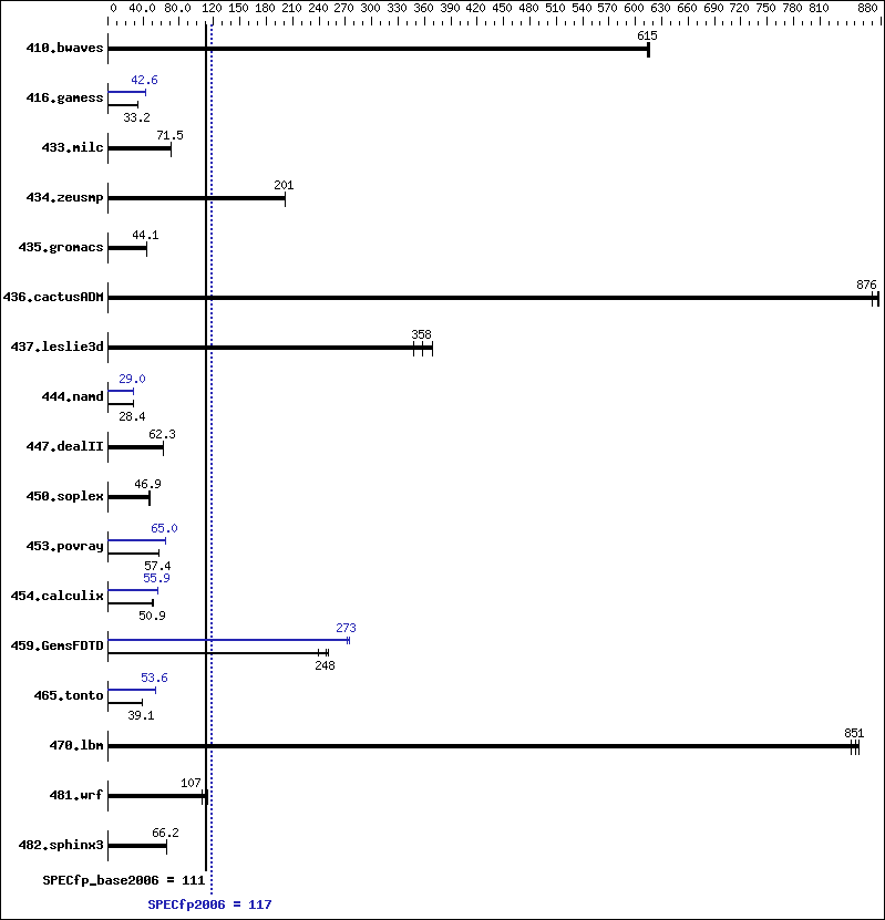 Benchmark results graph