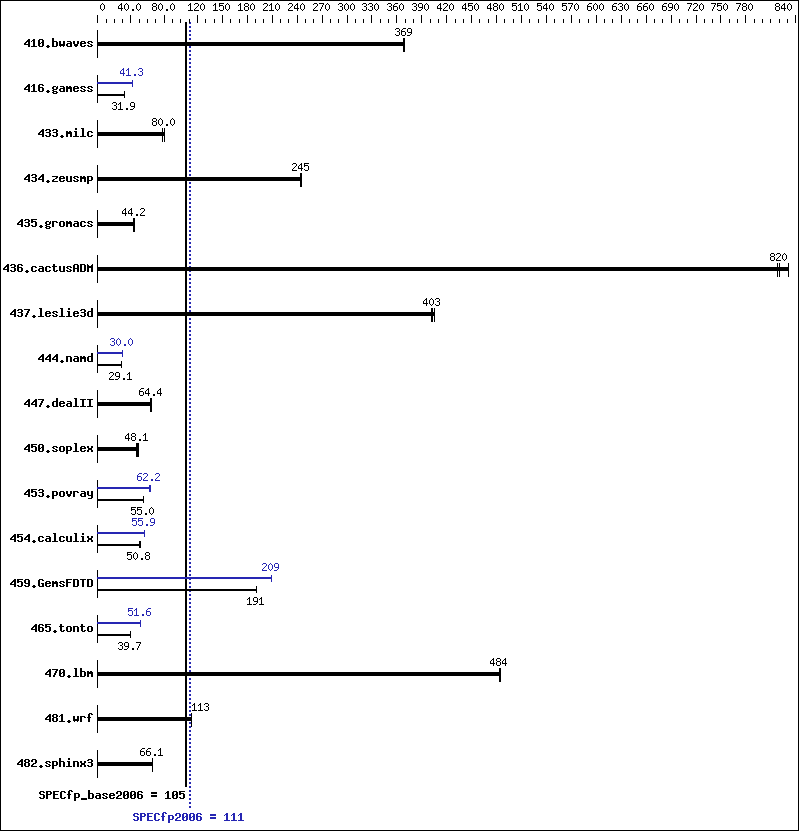 Benchmark results graph