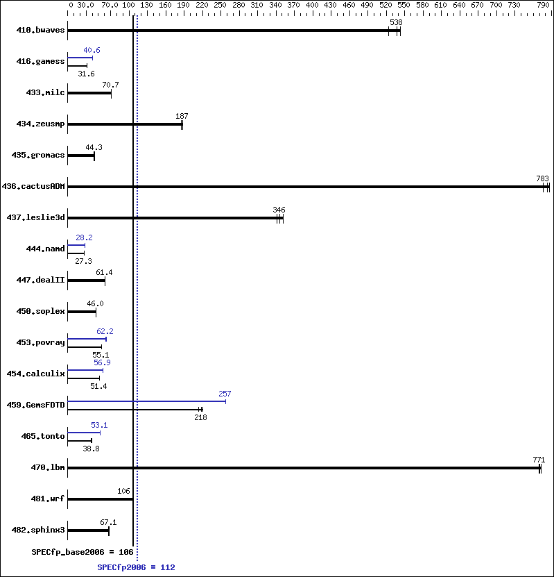 Benchmark results graph