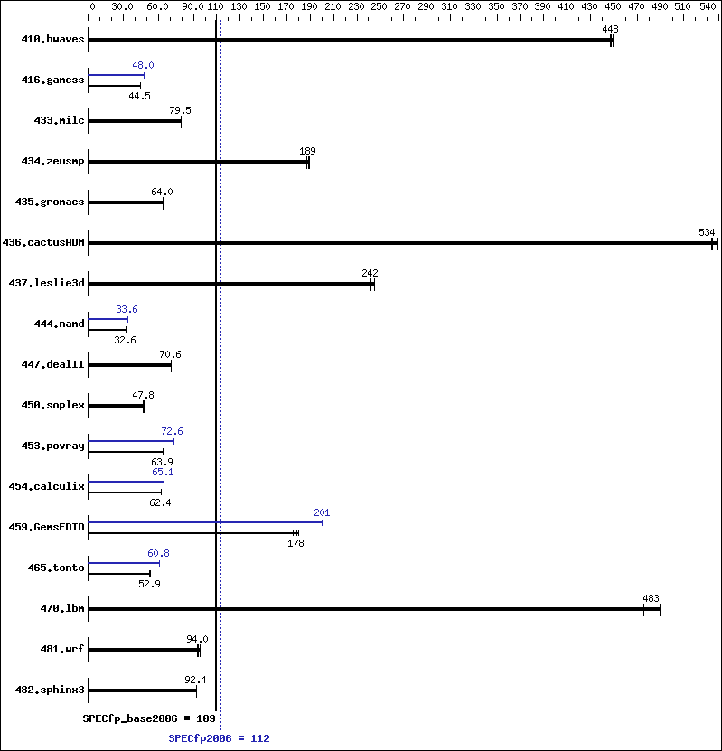 Benchmark results graph