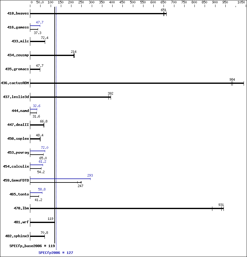 Benchmark results graph